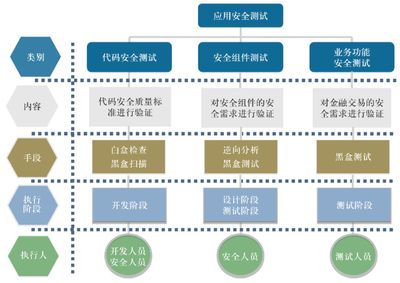 信息系统安全等级保护视角下的互联网金融应用安全测试体系建设