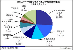 四因素催生移动互联网投资风潮再现